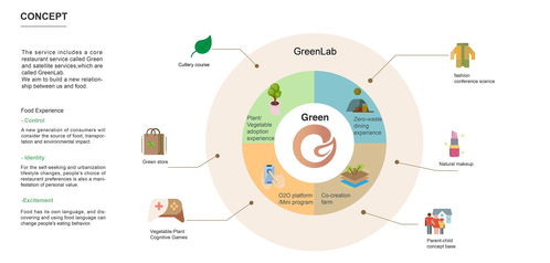 綠色服務(wù)設(shè)計(jì)項(xiàng)目 探索創(chuàng)新餐飲模式，引領(lǐng)可持續(xù)飲食未來(lái)